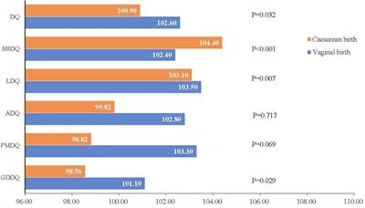 The association of cesarean section with overweight and neurodevelopment of Chinese children aged 1–5 months